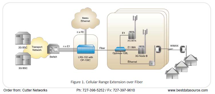 Typical application for the RAD Optimux-108L ( OP-108L ) multiplexer combines four E1 channels and an optional Ethernet