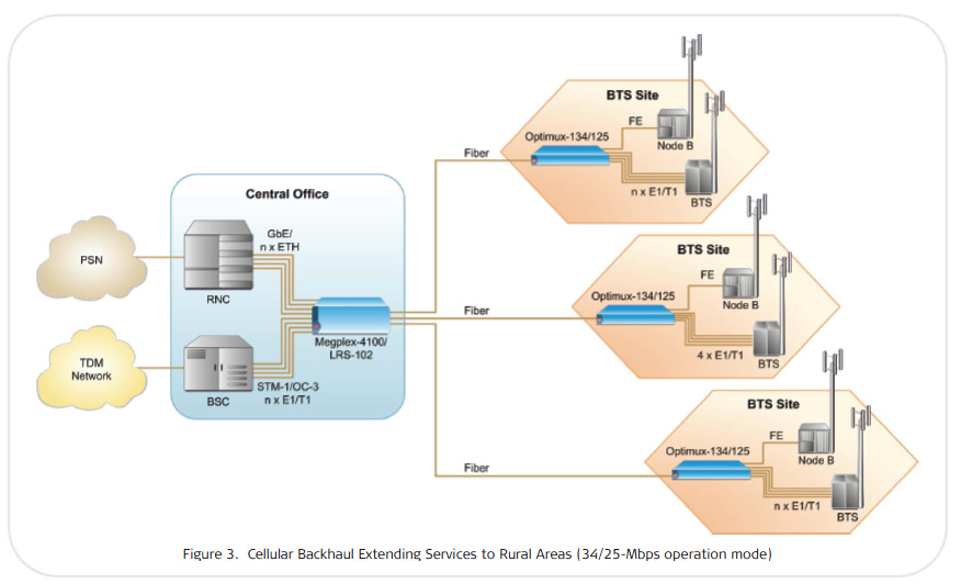 Optimux-134 ( OP-134 ) in a cellular backhaul application