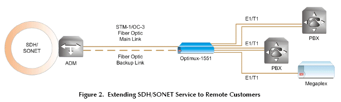 Optimux-1551 OP-1551 OP-1551-M/2128/STC 4760060000 OP-1551-M/6384 4760040000 OP-1551-M/6384/STC 4760050000 OP-1551-M/63E1 1680060000 OP-1551-PS/AC 3970010000 OP-1551/48 1680050000 OP-1551/48/R 1680080000 OP-1551/AC 1680040000 OP-1551/AC/R 1680090000 Application SDH/SONET