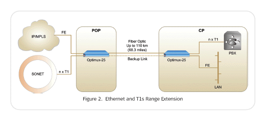 Application for Optimux-25 ( OP-25 ) Fiber Optic Multiplexer from RAD