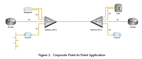 Optimux-4E1L ( OP-4E1L ) OP-4E1L/B/SC85 1540980000 OP-4E1L/B/ST85 1540900000 OP-4E1L/U/SC13L 1540860000 OP-4E1L/U/ST13L 1540880000 OP-4E1L/U/ST85 1541020000 application