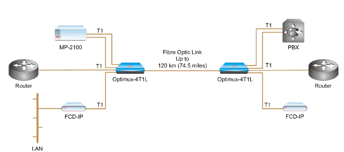 The Optimux-4T1L ( OP-4T1L ) multiplexer combines four T1 channels over a single fiber optic link