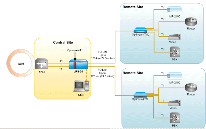 The Optimux-4T1L ( OP-4T1L ) multiplexer combines four T1 channels over a single fiber optic link