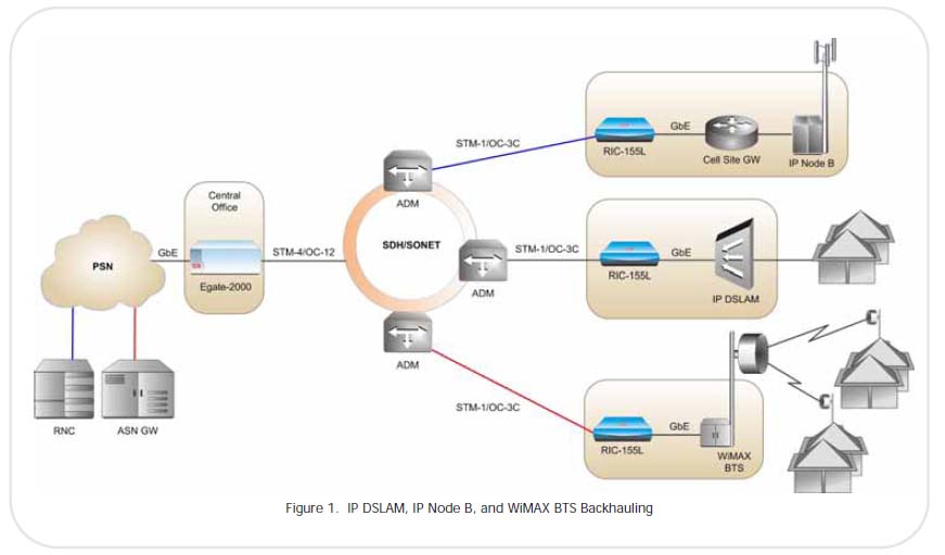 RAD RIC-155L Gigabit Ethernet over STM-1/OC-3 converter application
