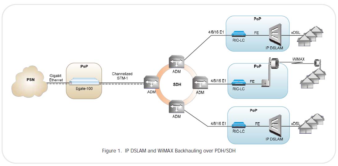 RAD RIC-LC - IP DSLAM and WiMax backhaul over PDH/SDH 