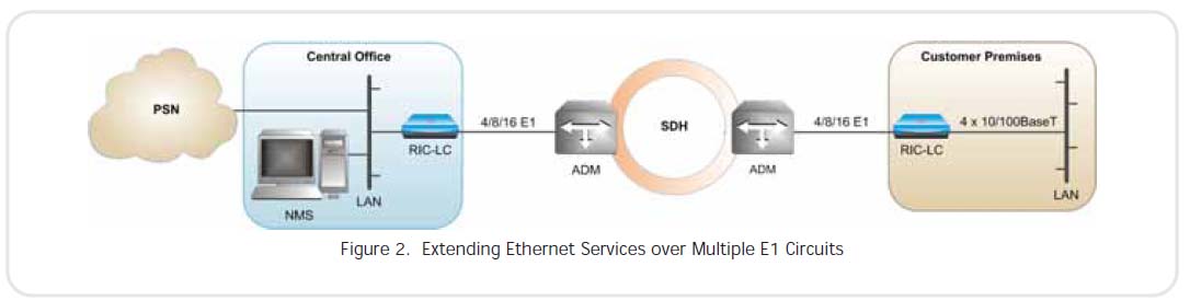 Extending Ethernet Services over multiple E1 circuits