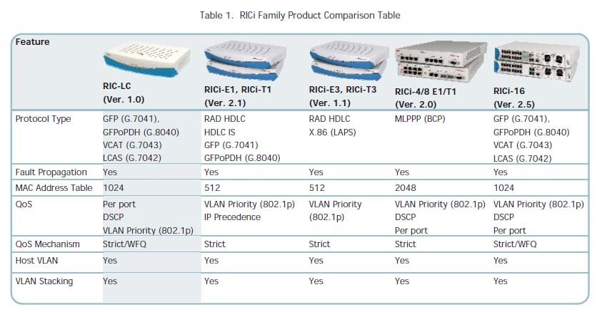 RAD RIC-LC Connects Fast Ethernet LANs transparently over TDM infrastructure RIC-LC/E1/4UTP RIC-LC/4E1/4UTP RIC-LC/8E1/4UTP RIC-LC/16E1/4UTP E1