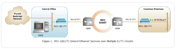 RICi-16 RICi-16E1, RICi-16T1 Fast Ethernet over Multiple E1/T1 lines RICi-16T1/R RICi-16E1/R RICI-16/16T1/2T3/PACK3/EVPL/R/H RICI-16/16T1/PACK3/R