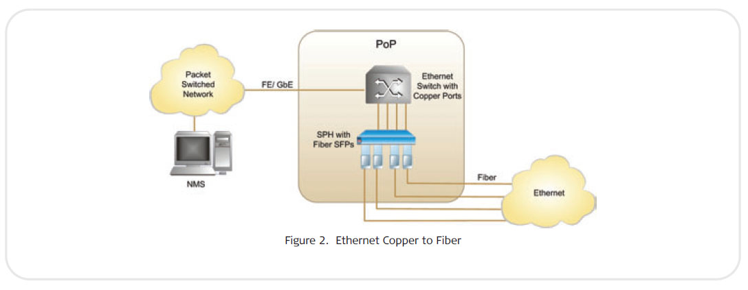 SPH-16 converts Ethernet copper to SFP sockets