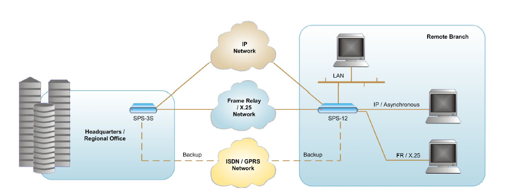 Remote Branch Connection with ISDN/GPRS Backup Channel