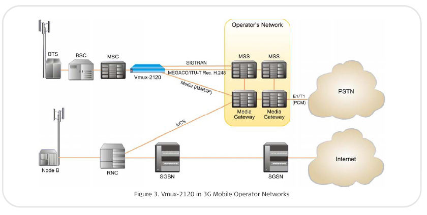 Vmux-2120 in 3G Mobile Networks