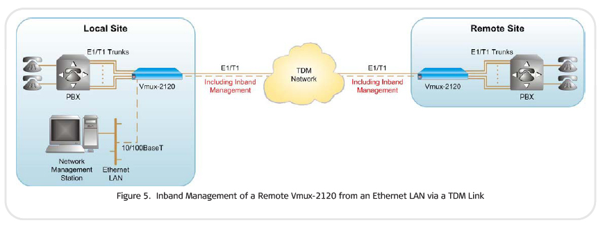 Inband Management of a remote Vmux-2120 for an Ethernet LAN via a TDM link.