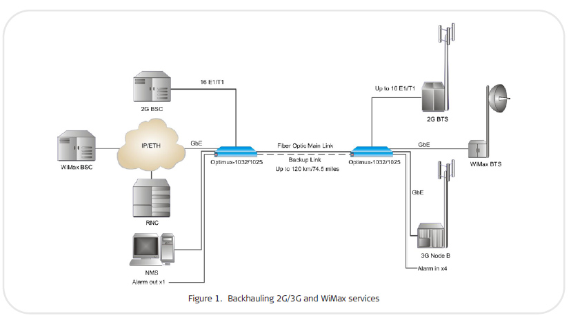 OP-1025 ( Optimux-1025 ) mobile backhauling application where 2G/3G and WiMax service are transported