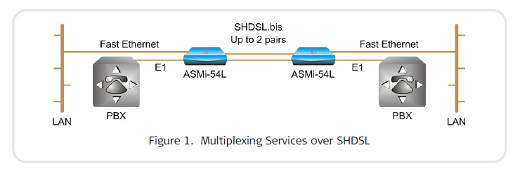 Application for ASMi-54L SHDSL modem