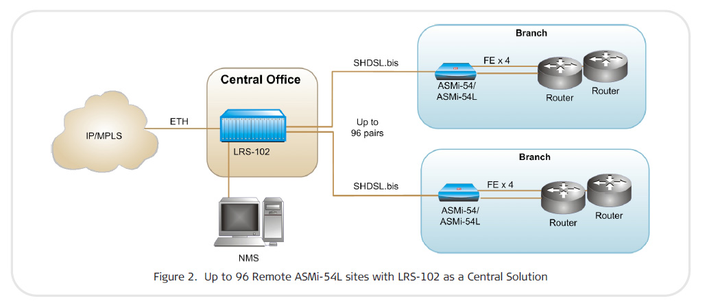 Central site and remote  locations connected by ASMi-54L SHDSL modems