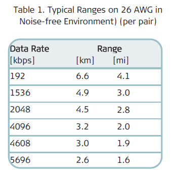 ASMi-54L SHDSL modem data rates