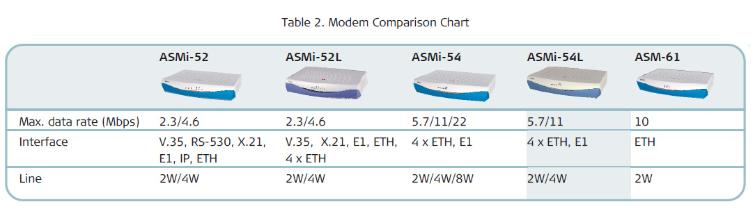 Comparison of ASMi-54L SHDSL modem to others in the ASMi-5x series