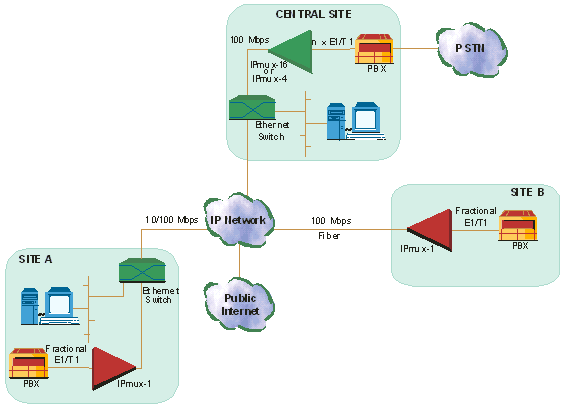 More Complex aplplication of IPmux-1 TDMoIP gateway