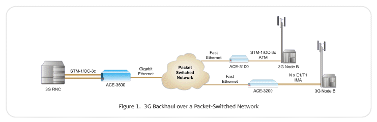 ACE-3600 RNC-Site Carrier Class Gateway from RAD