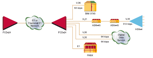 RAD FCD-24 Integrating Multiplexer for E1 and Fractional E1 services