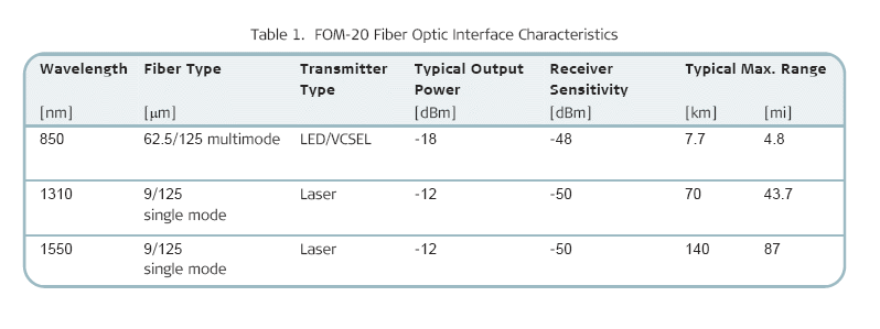 RAD FOM-20 range table