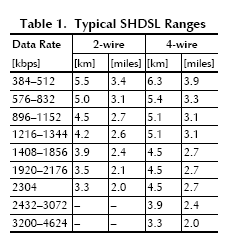 LA-110 SHDSL range table
