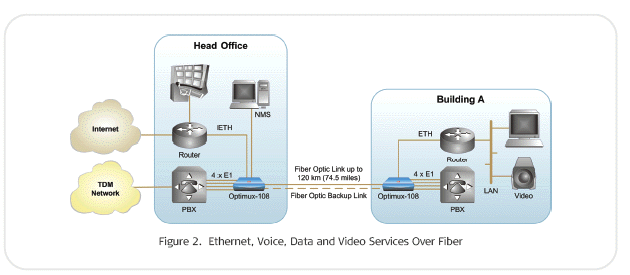 Application #2 for Optimux-108 ( OP-108 ) Four-Channel E1 and Ethernet Multiplexer from RAD