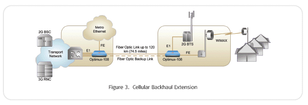 RAD Optimux-108 ( OP-108 ) Multiplexes four E1 channels and Ethernet link over a fiber optic link