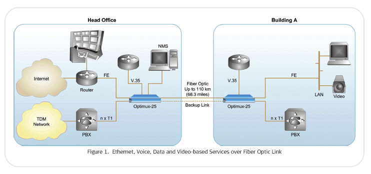 Optimux-25 ( OP-25 ) Fiber Optic Multiplexer from RAD Application