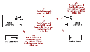 SPOEB1011-100 Power over Ethernet PoE / PSE Media Converter and other Transition Networks models provide Far End Fault (802.3u)