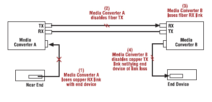 Transition Networks Link Pass Through feature