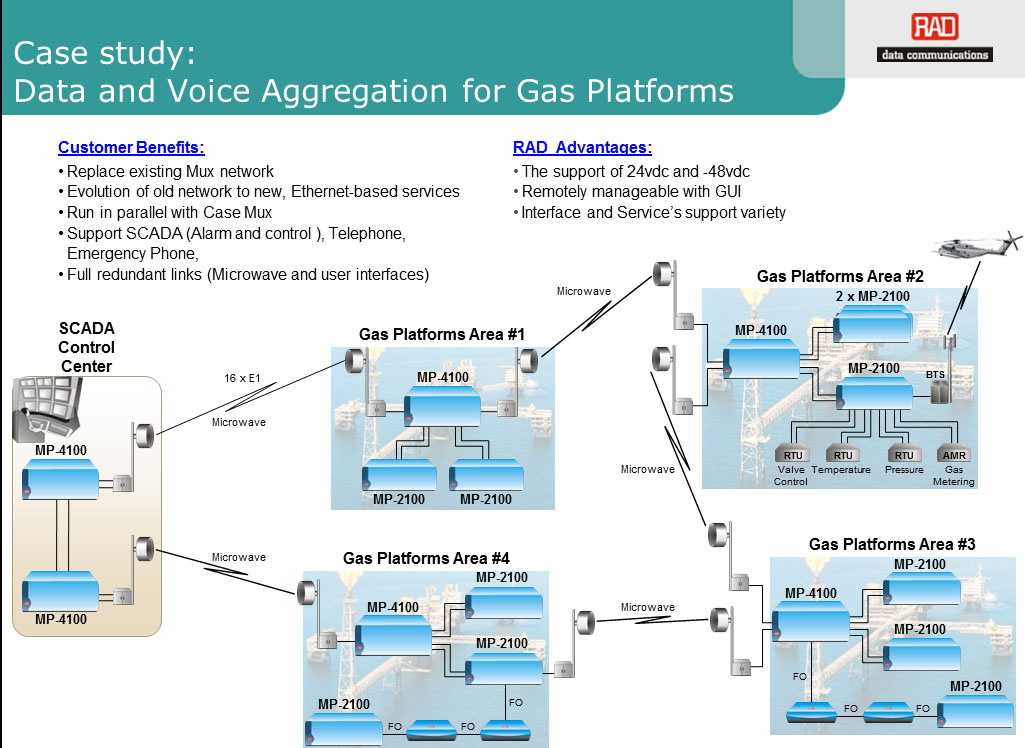 The RAD Megaplex is perfect for Gas and Oil platforms because it supports so many different interfaces and WAN links.