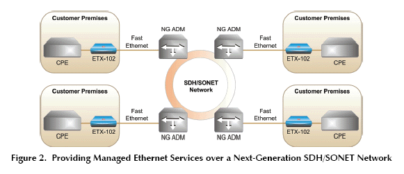ETX-102 Fast Ethernet Network Termination Unit, ETX-102/NULL/NULL/1UTP,ETX-102/NULL/NULL/4UTP, ETX-102/SFP-2/NULL/4UTP, ETX-102/UTP/UTP/4UTP