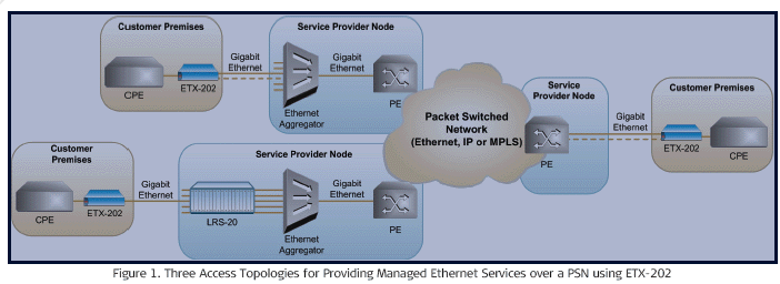 ETX-202 Gigabit Ethernet Network Termination Unit from RAD