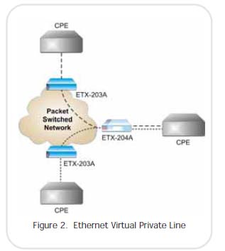 RAD ETX-203A in an Ethernet Virtual Private Line applicaiton