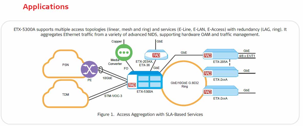 ETX-5300A Access Aggregation with SLA based services