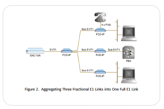 Aggregating fractional E1s with the RAD FCD-IP