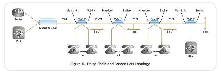 FCD-IP daisy chain appplication