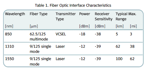 RAD FCD-IP fiber characteristics