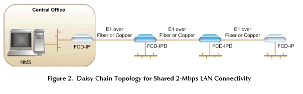 FCD-IPD Dual E1 Router Aplication