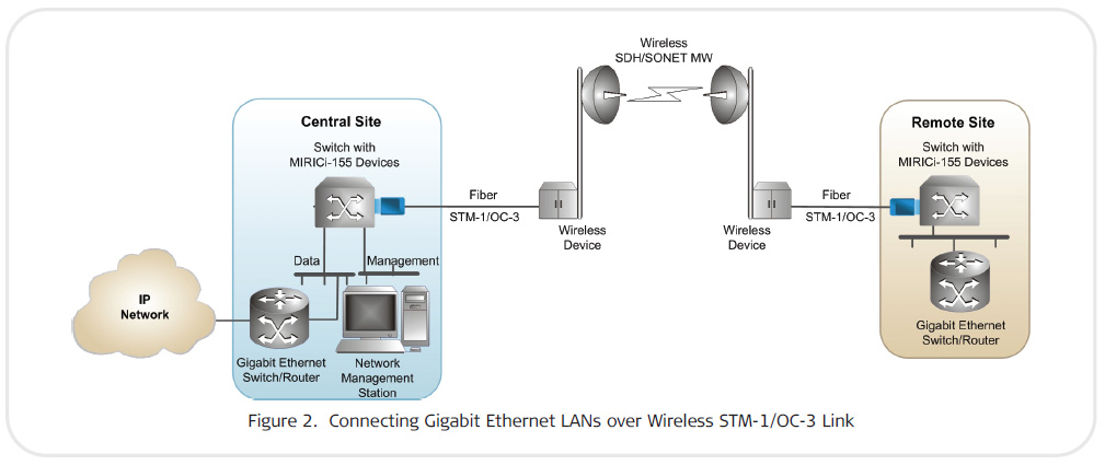 SFP Gigabit Ethernet over OC-3