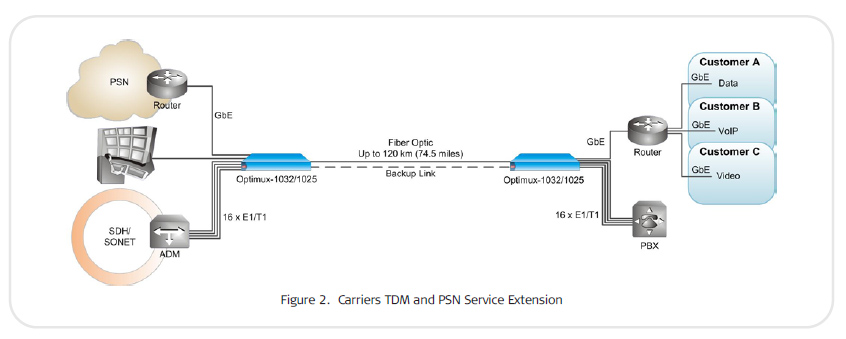 OP-1025 ( Optimux-1025 ) carrier TDM and PSN Service Extension