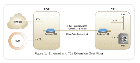 Application for Optimux-106 ( OP-106 ) Four-Channel T1 and Ethernet Multiplexer from RAD