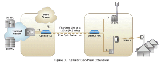 RAD Optimux-106  ( OP-106 ) Multiplexes four T1 channels and Ethernet link over a fiber optic link