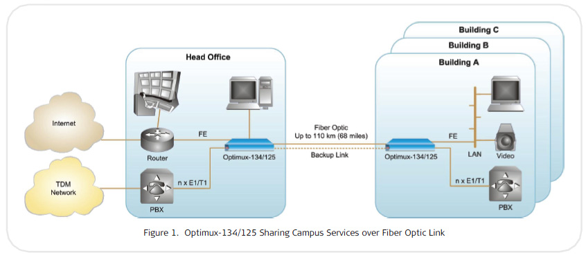 Optimux-134 ( OP-134 ) in a campus application over fiber optic link