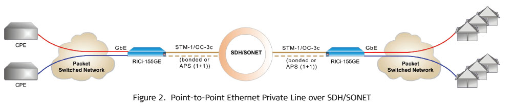 Point to point Gigabit Ethernet over OC3