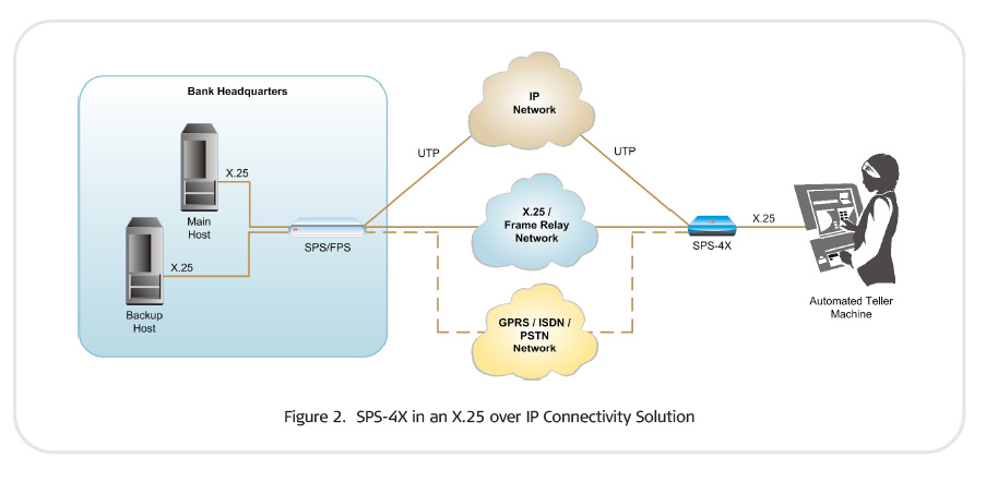 SPS-4X carries the X.25, Frame Relay and HDLC legacy data