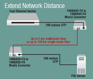E-100BTX-FX-05(SC) and other E-100BTX-FX-05 Fast Ethernet Media converters used to extend the network distance E-100BTX-FX-05 E-100BTX-FX-05(SC) E-100BTX-FX-05(LC) E-100BTX-FX-05(MT) E-100BTX-FX-05(SM) E-100BTX-FX-05(SMLC) E-100BTX-FX-05(LH) E-100BTX-FX-05(XL) E-100BTX-FX-05(LW) E-100BTX-FX-05(XLW) E-100BTX-FX-05(100) E-100BTX-FX-05(101) E-100BTX-FX-05(102) E-100BTX-FX-05(103) E-100BTX-FX-05(104) E-100BTX-FX-05(105) E-100BTX-FX-05(106) E-100BTX-FX-05(107)
